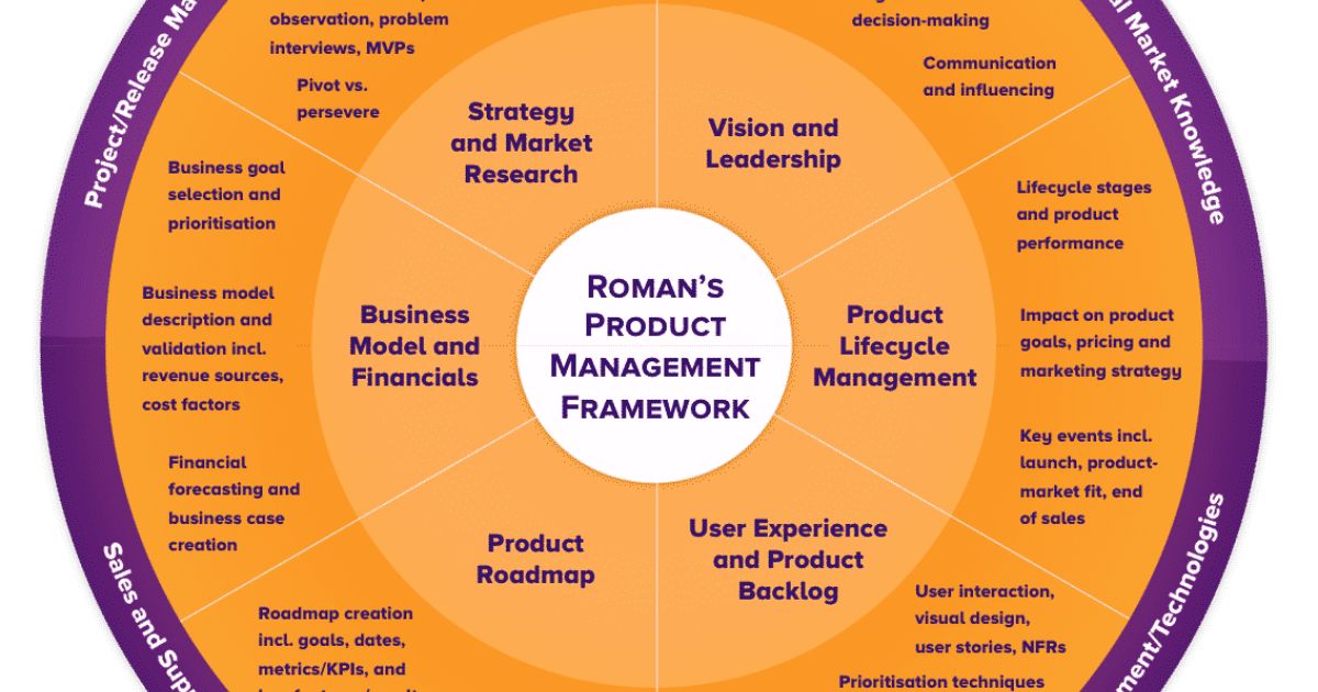 How can Product Management leverage market rhythms?